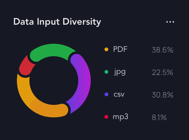 Traffic donut chart