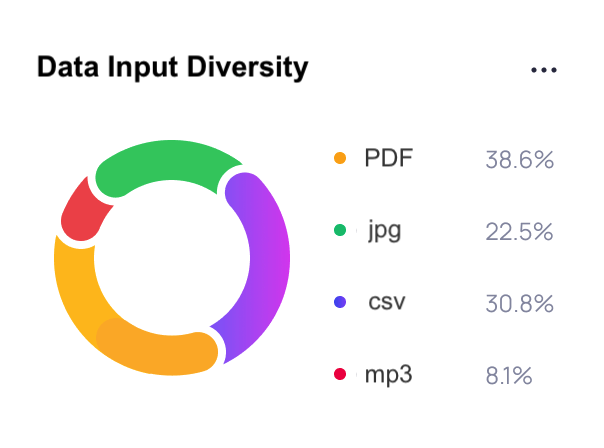 Traffic donut chart