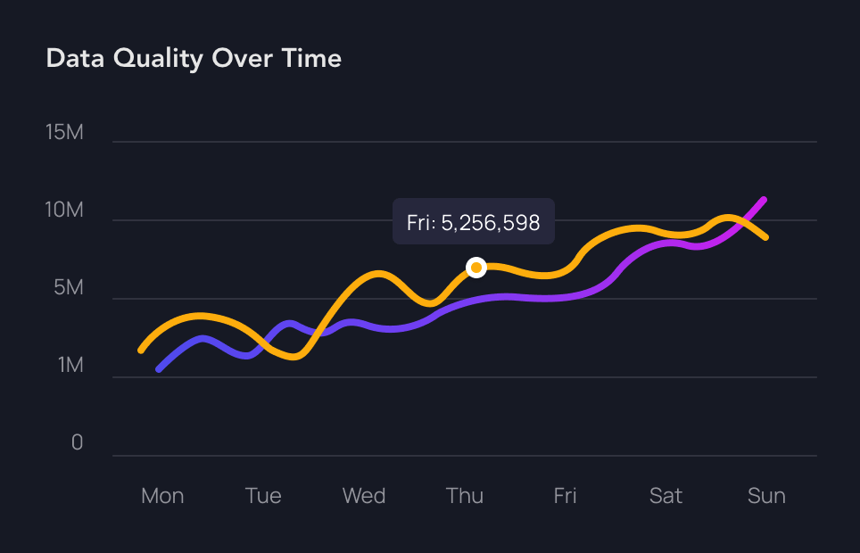 Total users line chart